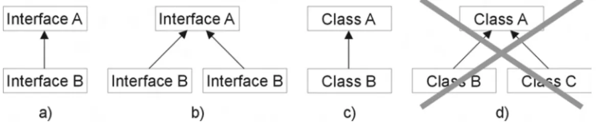 Figure 4.1: Inheritance in Java: Java supports multiple interface inheritance, but not mul- mul-tiple class inheritance
