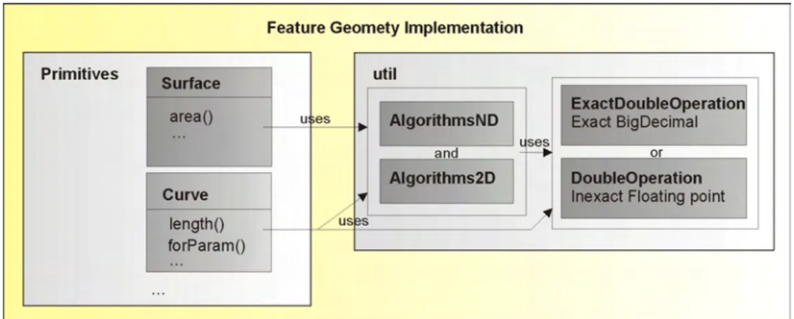 Figure 4.3: Metric operations are based on elementary operations, which use optionally floating point arithmetic or exact integer arithmetic