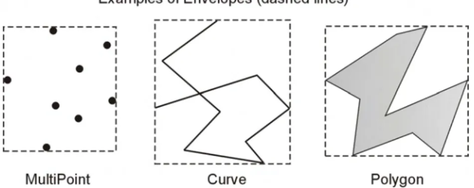 Figure 5.3: Examples of envelopes