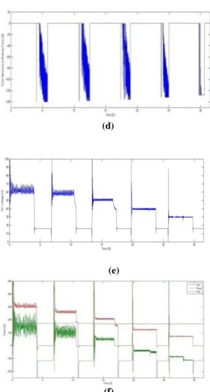 Figure. 15. Simulated result of ANN based proposed EV (f) regenerative braking system