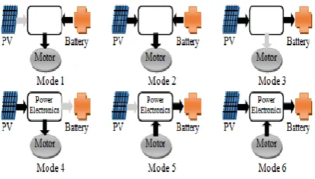 Figure 4 Supported operating modes in proposed EV  system 