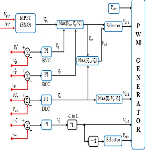 Figure 9 Structure of ANN Network 