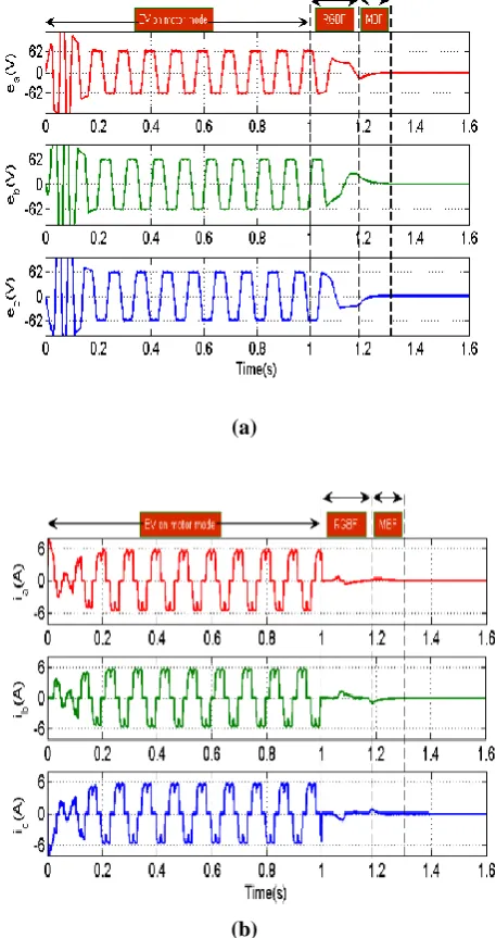 Table 2 Input and output specifications of proposed EV 