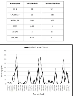 Fig -7: Variation in observed and simulated discharge values on Validation   