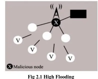 Fig 2.1 High Flooding 