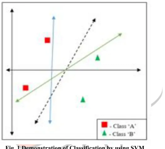 Fig. 1 Demonstration of Classification by using SVM 