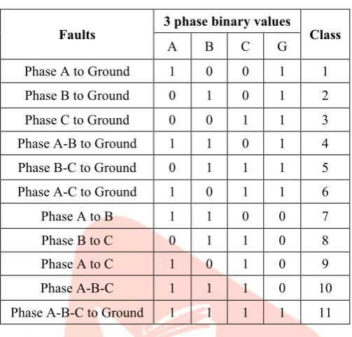 Table 2. Fault Types Classes 