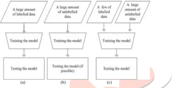 Fig. 2. (a) Supervised learning (b) Unsupervised learning (c) Semi-supervised machine learning
