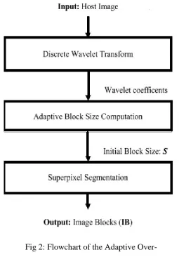 Fig 2: Flowchart of the Adaptive Over-