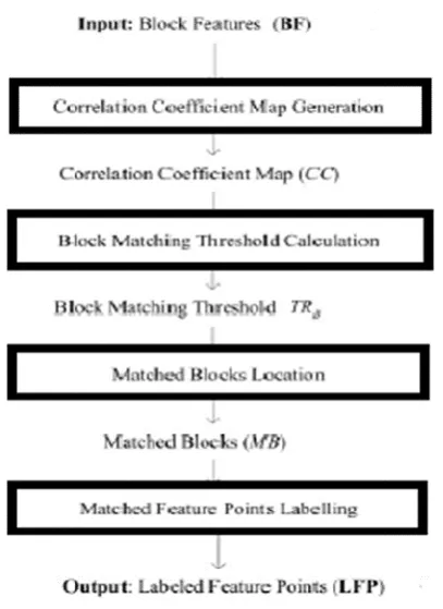 Fig 3: Flowchart of the Block Feature Matching 
