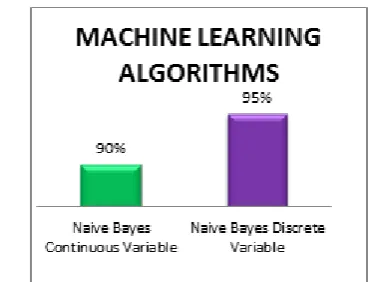 Table I. Comparative study and accurate values for Machine learning algorithms. 