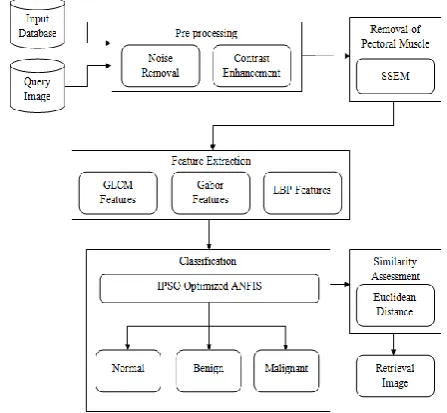 Figure 1: The Proposed Framework 