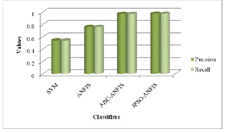 Figure 5: Comparison of the existing and the proposed  classifiers in terms of Precision and Recall 