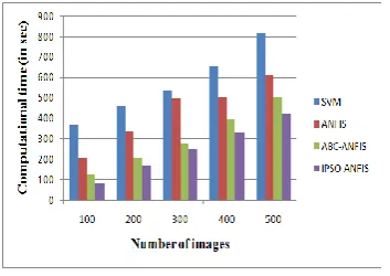 Figure 6 analyzes the function of the proposed IPSO-classifiers in terms of F-Measure and MCC ANFIS with the other existing techniques