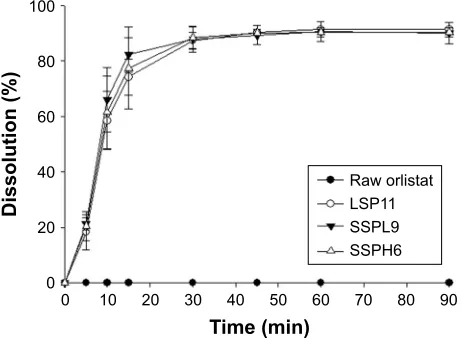Figure 7 Dissolution profiles of raw orlistat, LSP11, SSPL9, or SSPH6 at pH 1.2 (n=4).Abbreviations: lsP, liquid-sNeDDs preconcentrate; sNeDDs, self-nanoemulsifying drug delivery system; ssPh, solid sNeDDs preconcentrate of a high melting temperature; ssPl, solid sNeDDs preconcentrate of a low melting temperature.