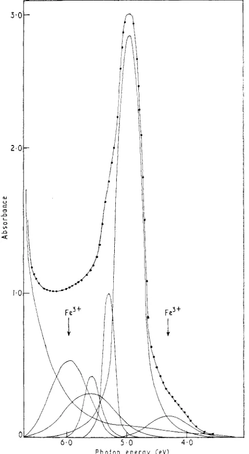 Figure 1. at crystals irradiated with fast neutrons absorption shape, after subtracting the absorption due to bands at Showing the ultra-violet absorption at 4 'IC of magnesium oxide single to a dose of 3.22 x 1O"neutrons cm-'