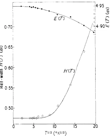 Figure 2 .  The half-width of the F band H ( T )  and the position of its peak E(T) plotted as a function of the square root of abolute temperature for single crystals of Norton magnesium oxide