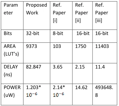 Table 1 : Comparison of MAC Unit  