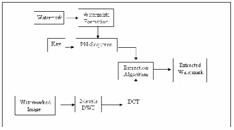 Fig-1: block diagram of existing system 