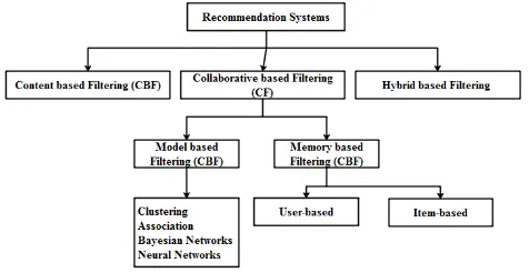 Fig 1. Types of Recommender Systems  