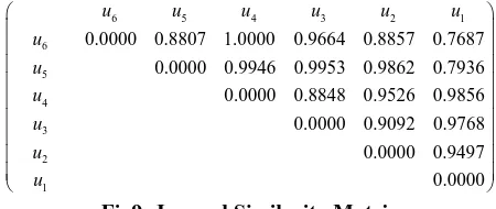 Fig 9 shows the similar values with Jaccard similarity Fig9. Jaccard Similarity Matrix formula, from this result it was shown that the users who experienced more movies in common gets more similarity