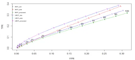 Fig 14.The ROC curves of four recommender systems on  the Movie Lens dataset  