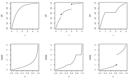 Figure 1.1. CDFs and Quantile Functions