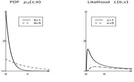 Figure 1.2. PDF and Likelihood for Exponential Distribution