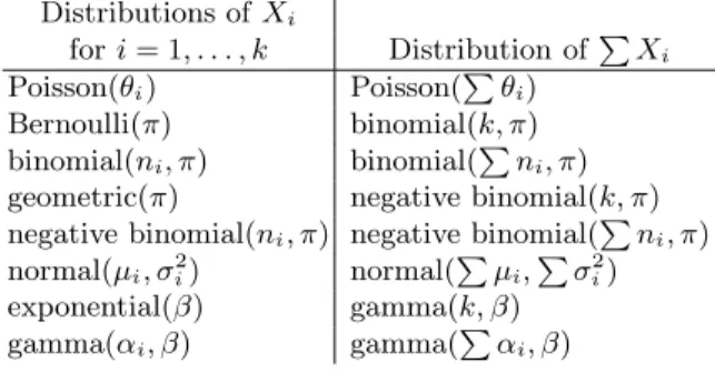 Table 1.1. Distributions of the Sums of Independent Random Variables Distributions of X i for i = 1, 