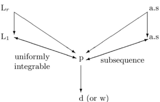 Figure 1.3. Relationships of Convergence Types