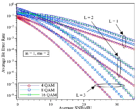 Fig. 4  ABER for MQAM modulation schemes versus average SNR with MRC (L = 1, 2, 3).  