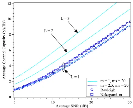 Fig. 6  versus average SNR for m = 1, 5 and m1, 2). F fading (solid line), Rayleigh (circle), Nakagami-m (square)