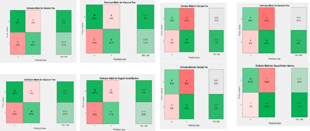 Fig. 3 Accuracy of different classifiers for the segmented images by otsu thresholding method  
