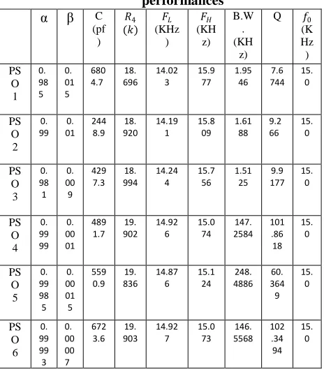 Table 3: Values of components and related filter  performances 