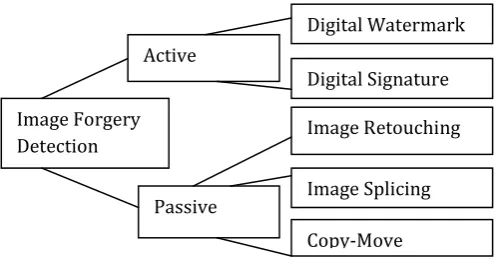 Figure 1: Image Forgery classification  