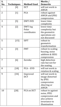 Table 1:  Comparative study on Block Based Copy Move Forgery Detection techniques.  