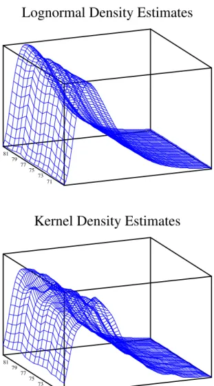 Figure 1.1. Log-normal density estimates (upper graph) versus kernel density es- es-timates (lower graph) of net-income, U.K