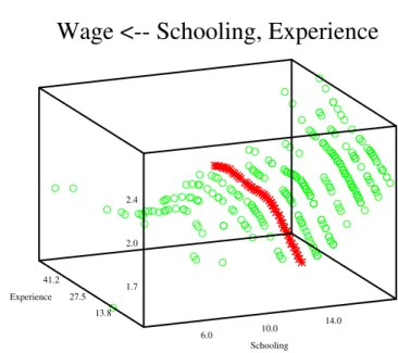 Figure 1.4. Nonparametrically estimated regression function SPMcps85reg