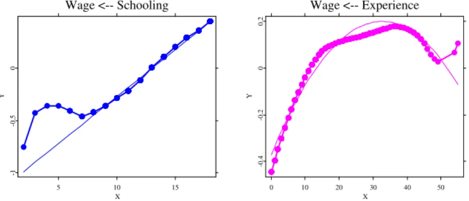 Figure 1.6. Additive model fit vs. parametric fit, wage-schooling (left) and wage- wage-experience (right) SPMcps85add