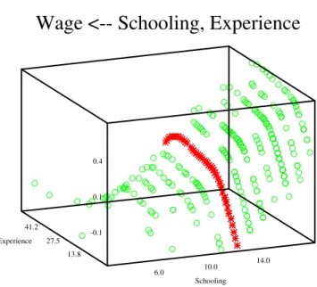Figure 1.7. Surface plot for the additive model SPMcps85add