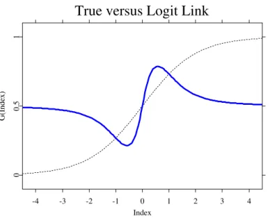 Figure 1.9. Link function of the homoscedastic logit model (thin line) versus the link function of the heteroscedastic model (solid line) SPMtruelogit