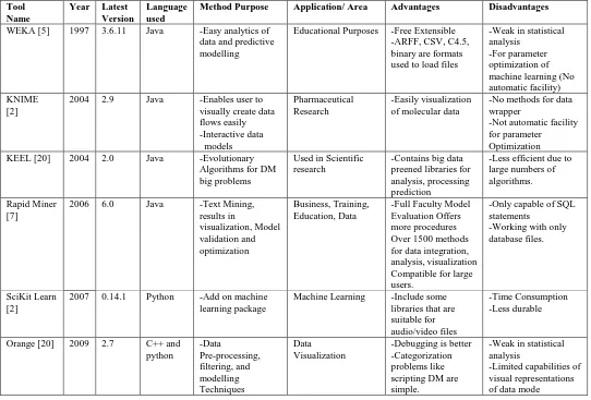 Table 1. Description of various open source tools for DM and ML 