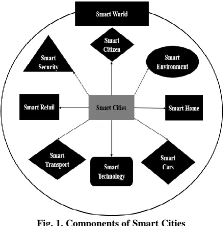Fig. 2. Technologies used in IoT 