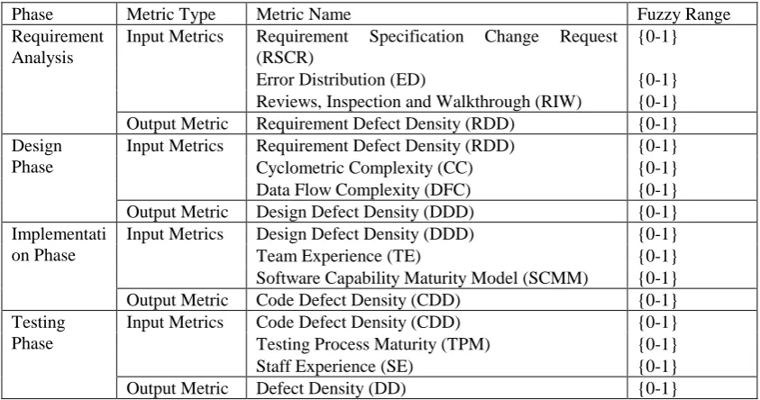 Table 4: Implementation Phase Fuzzy profile Values   