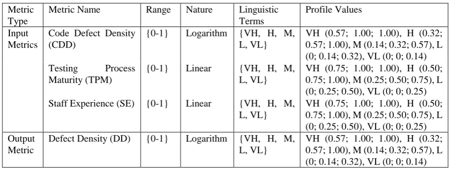 Table 5: Testing Phase Fuzzy profile Values  