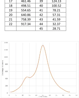 Fig 2 Flood hydrograph corresponding to PMF  