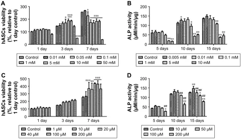 Figure 2 Identification and quantification of GNPs and G-NAC.Abbreviations:Notes: Dls spectrum of gNPs (A), UV-vis spectrum of gNPs and g-Nac (B), and Tga curves of gNPs, Nac, and g-Nac (C)