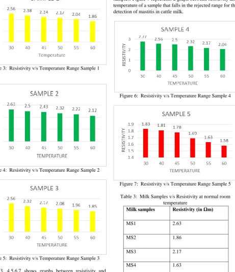 Figure 5:  Resistivity v/s Temperature Range Sample 3 