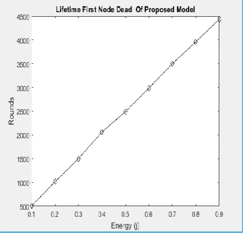 Figure 2: Lifetime of the First node dead of the proposed model  