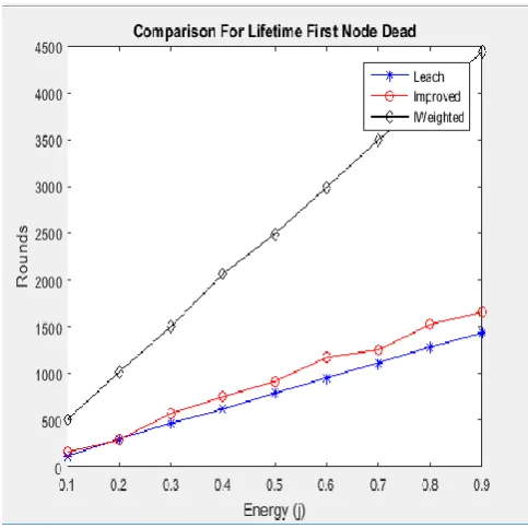 Figure 6:Comparison for lifetime first node dead 
